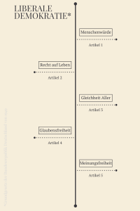 Beispiele verbriefter Grundrechte © Tom Rübenach