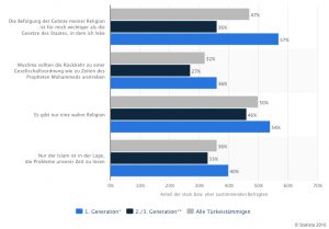 Die 2. und 3. Generation akzeptiert das Grundgesetz © deStatis