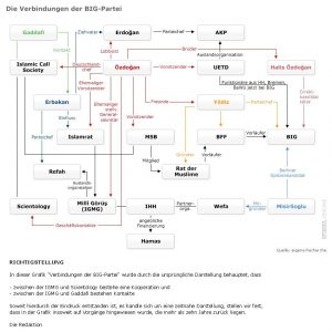 Die Verbindungen der AKP nach Deutschland © Der Spiegel|2011