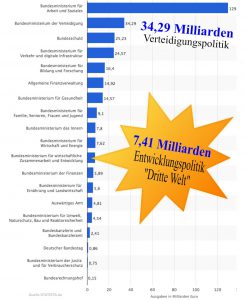 Geld zur Armutsbekämpfung | Quelle: Statista