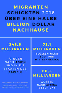 fluechtlingstag-überweisungen-weltweit-von-migranten