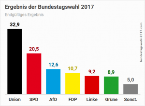 Bundestagswahl 2017 | Ergebnis
