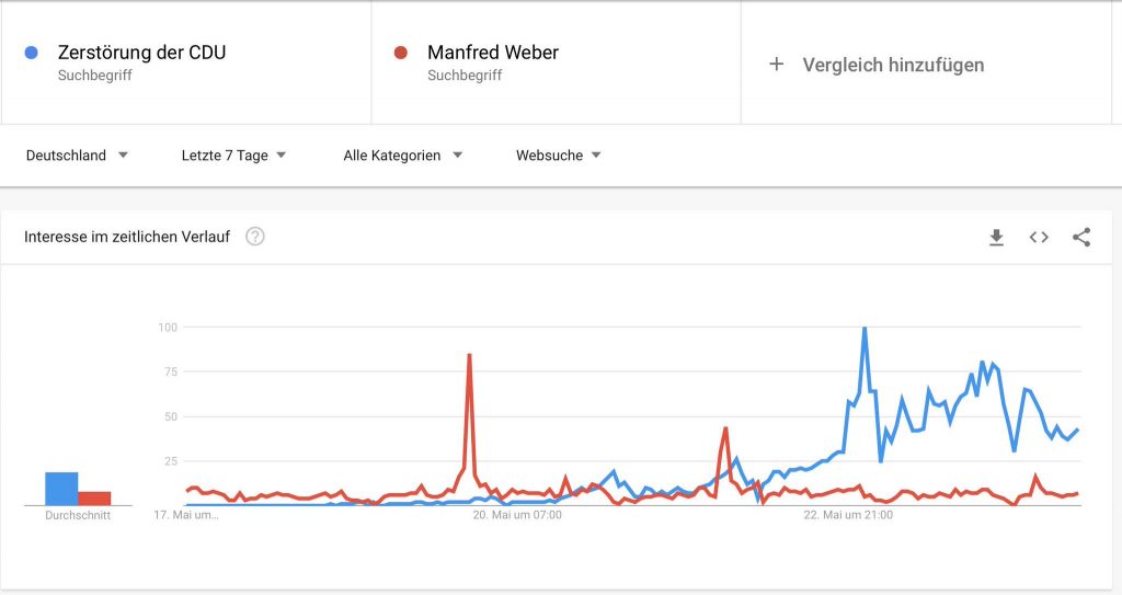 Grafik über die Suchbegriffe "Die Zerstörung der CDU" und "Manfred Weber" bei Google im Mai 2019