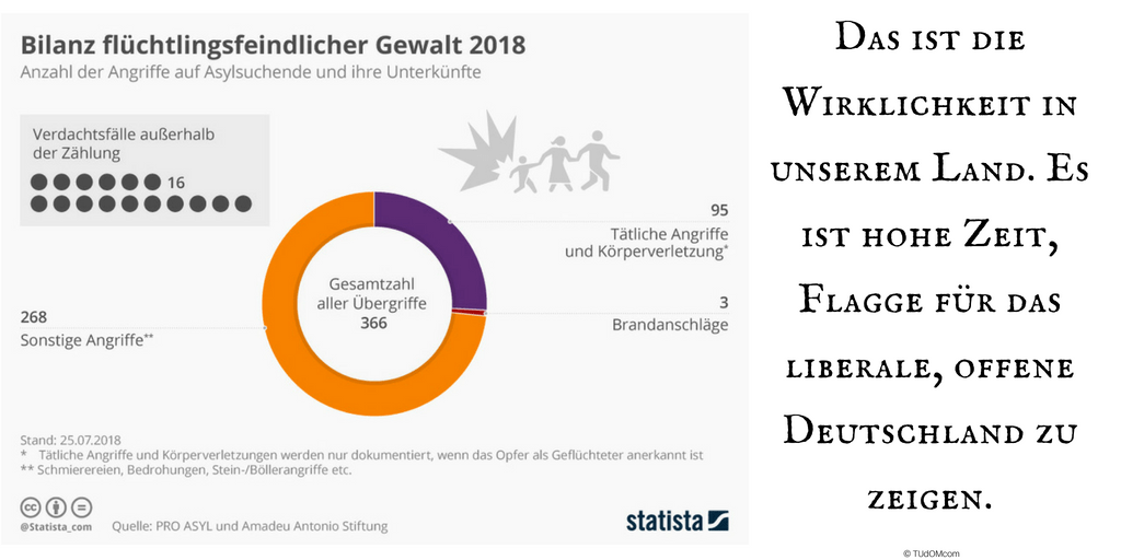 Übersicht über die Angriffe gegen Flüchtlinge, Quelle: Statista.