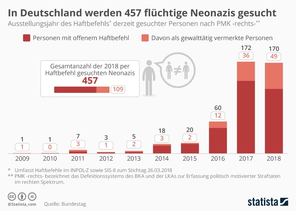 Hunderte von Neonazis werden in Deutschland per Haftbefehl gesucht. Quelle: Deutscher Bundestag, Grafik: Statista