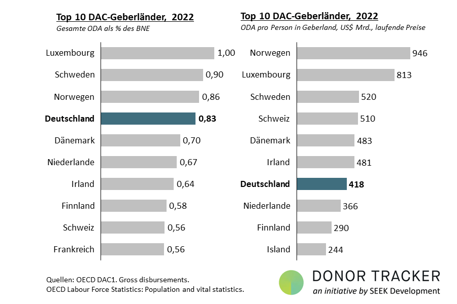 Die echte ODA-Quote ist niedriger als die offiziell angegebene. | Quelle: ONE