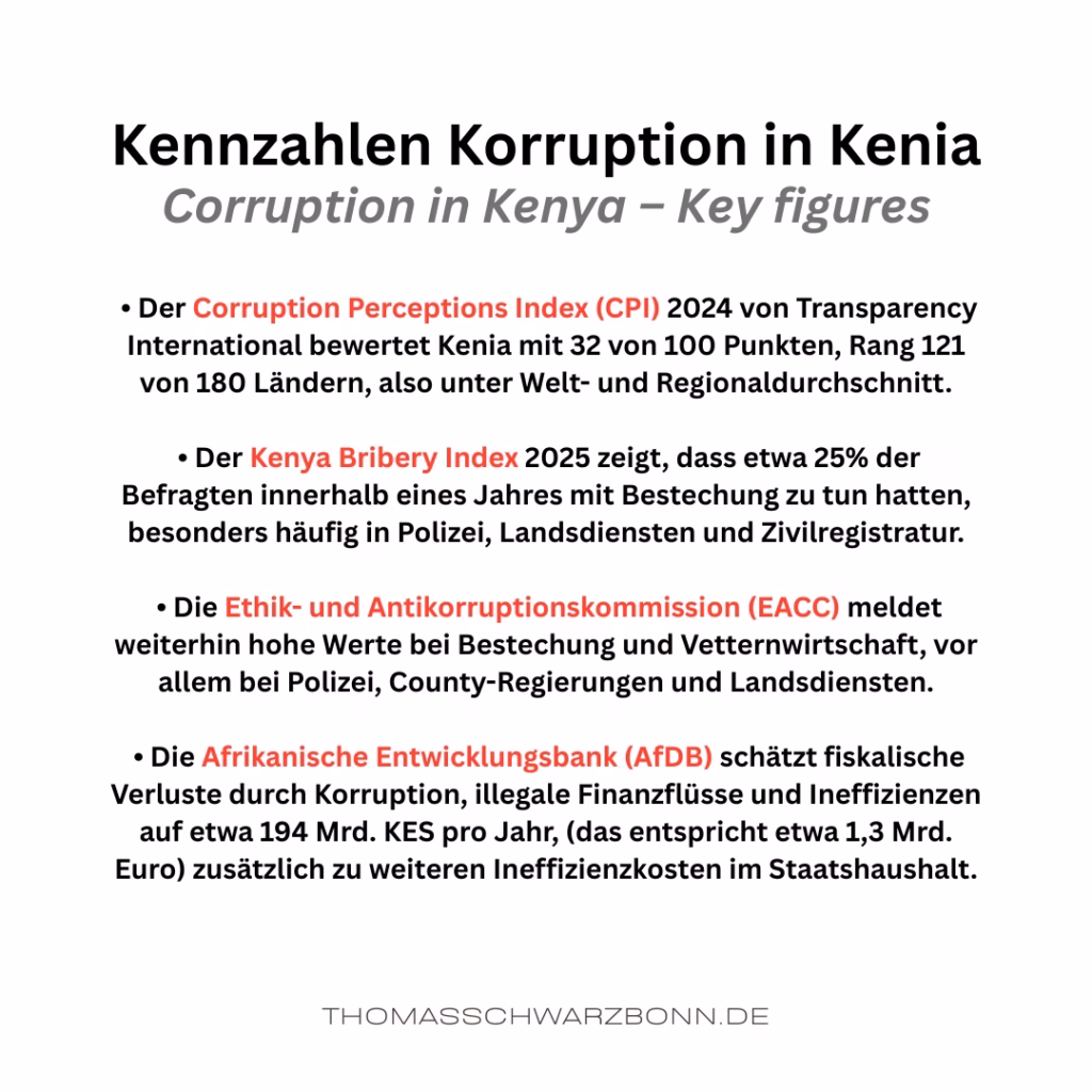 Kennzahlen Korruption in Kenia (2)