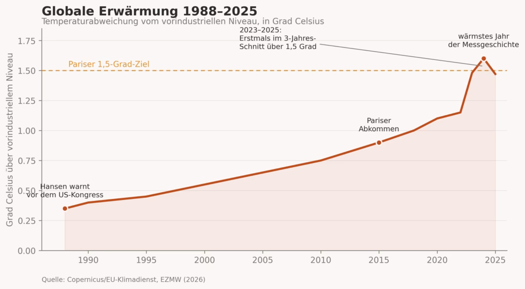 Unser Klima der vergangenen Jahre: Die Grafik zeigt erwaermung_1988-2025